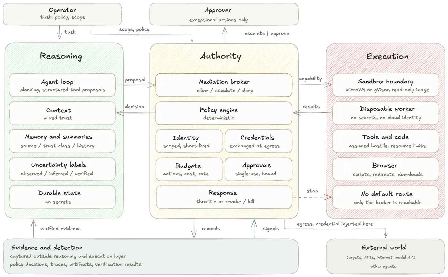 Reasoning, Authority, and Execution Layer